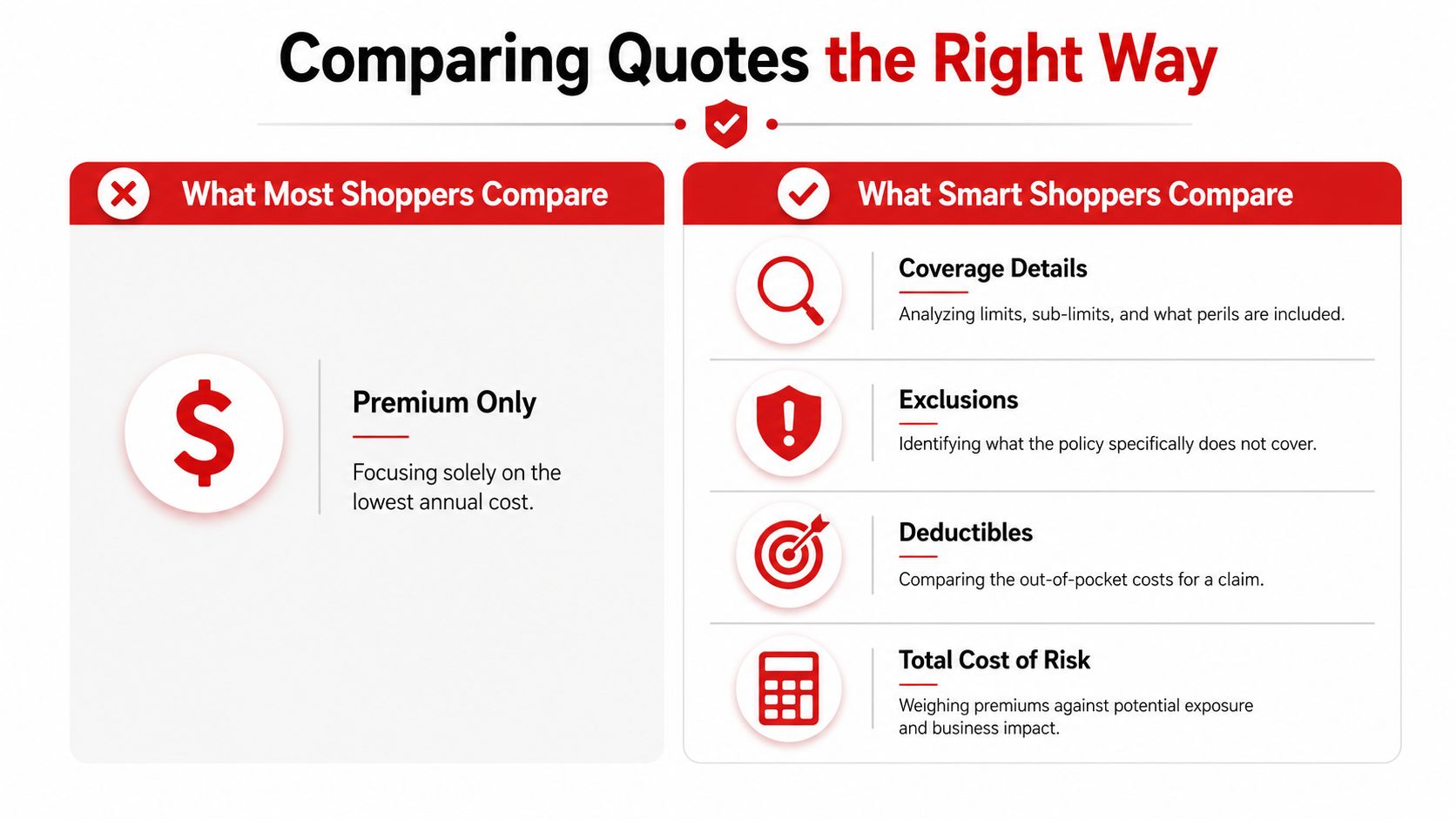 A comparison chart showing that smart insurance shoppers look at coverage, exclusions, deductibles, and risk instead of just premium.