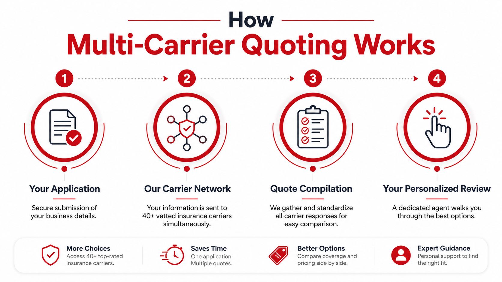 A four-step infographic illustrating how multi-carrier insurance quoting works for businesses to compare multiple offers.