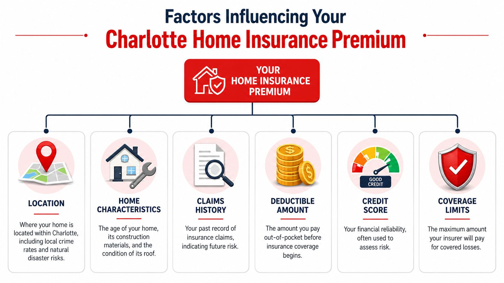 A flowchart infographic outlining six key factors that influence home insurance premiums in Charlotte, North Carolina.
