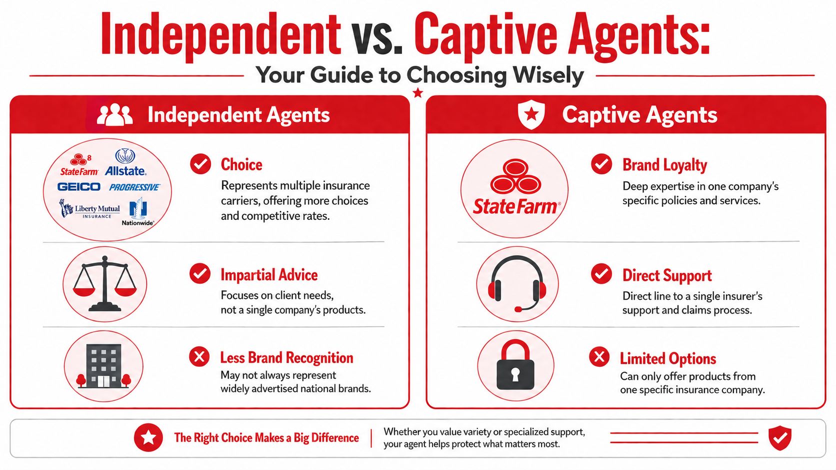 A comparison infographic between independent and captive insurance agents showing their key differences and pros and cons.