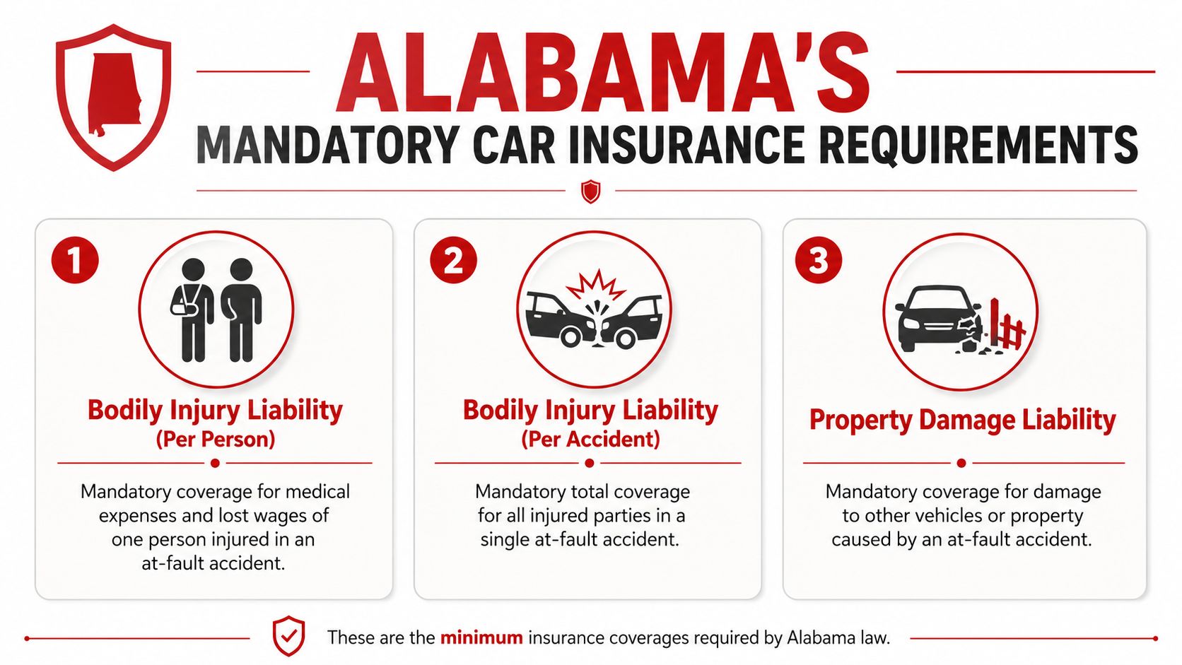 An infographic detailing the mandatory minimum car insurance coverage requirements for drivers in Alabama.