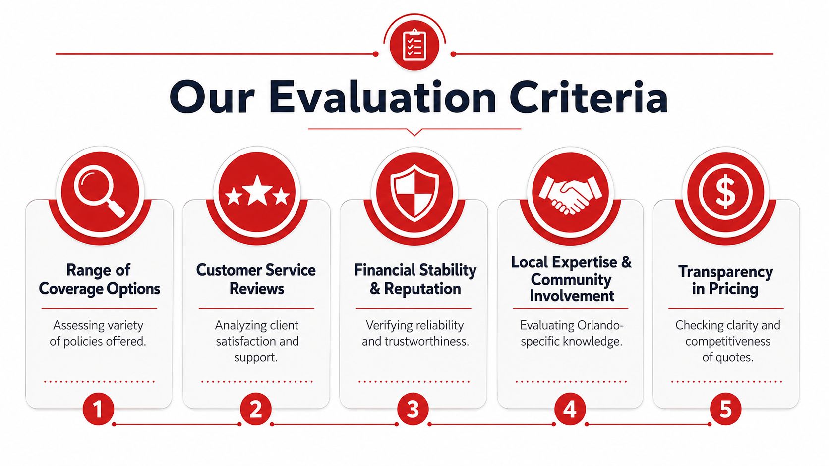 A graphic illustration detailing five key evaluation criteria for selecting an insurance agency in Orlando, Florida.
