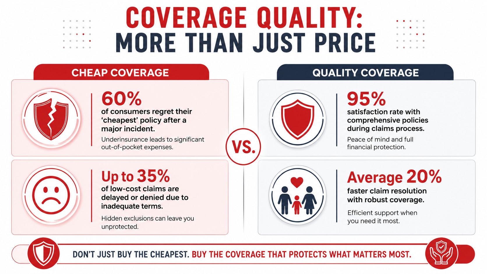 A comparison infographic showing why quality insurance coverage is more beneficial than choosing the cheapest policy.