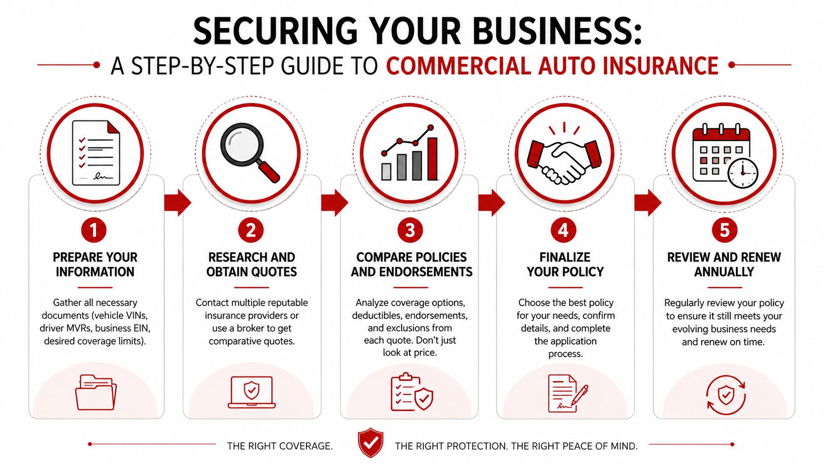 A five-step infographic guide detailing the process of securing commercial auto insurance for business operations.