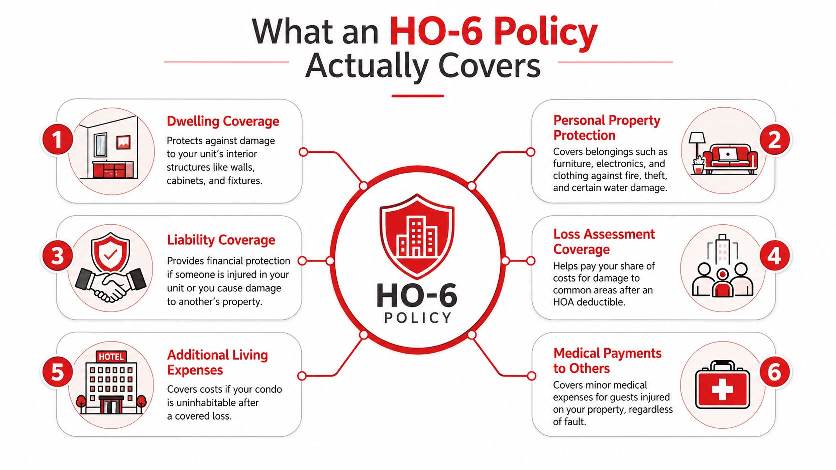 An infographic titled What an HO-6 Policy Actually Covers, explaining the six key components of condo insurance.