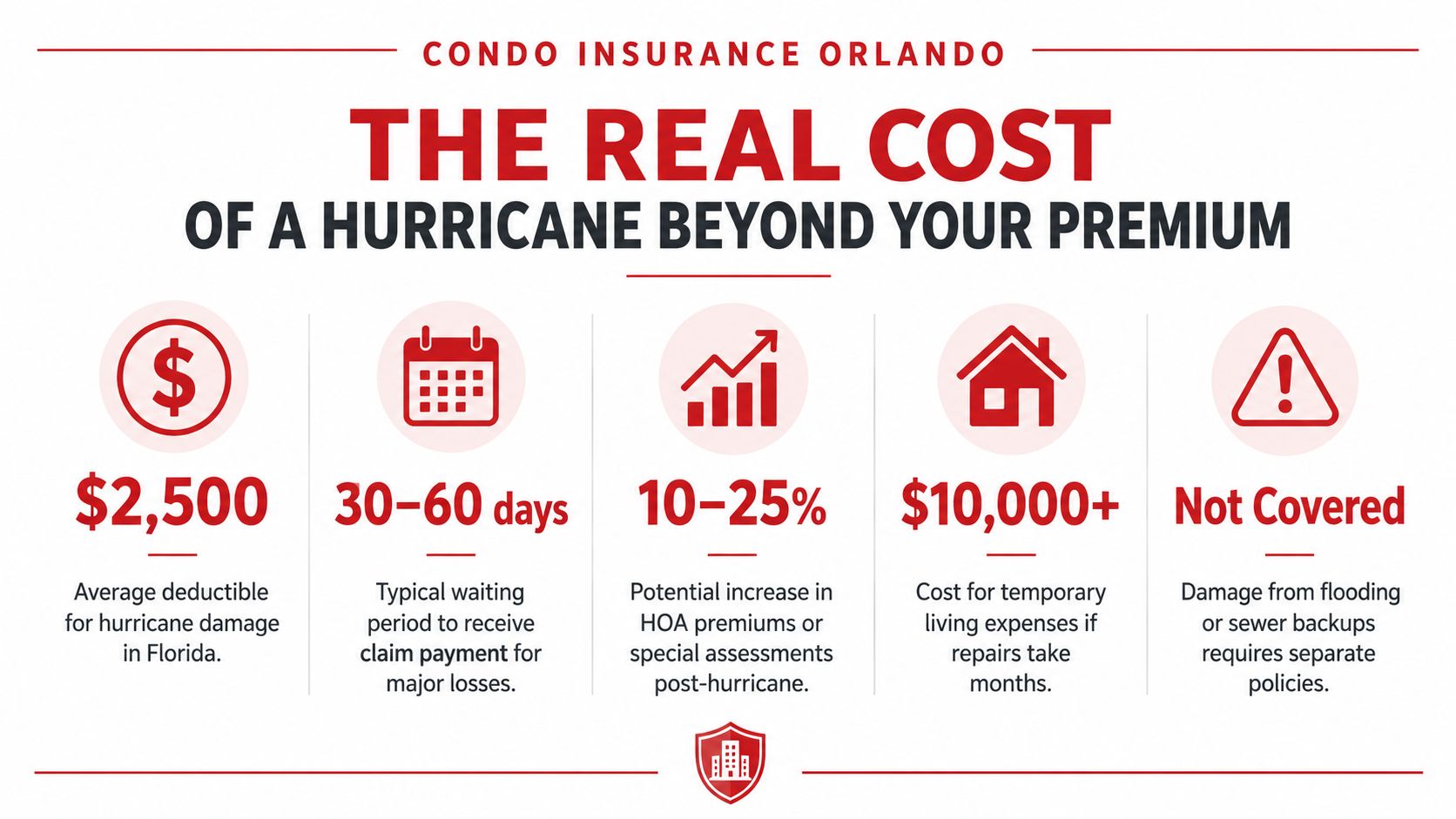 An infographic showing the hidden financial costs of hurricane damage for condo owners in Florida.