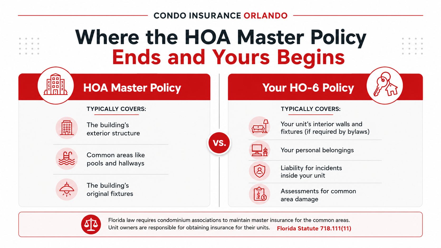 A comparison chart showing coverage differences between HOA master policies and individual unit owner HO-6 insurance policies.