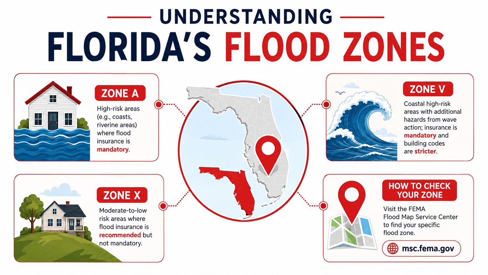 An infographic explaining different flood zones in Florida, detailing risk levels and insurance requirements for homeowners.