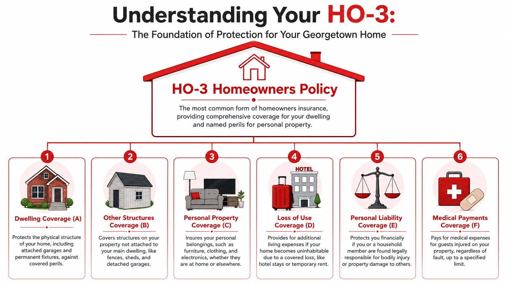 An infographic illustrating the six types of coverage provided by an HO-3 homeowners insurance policy.