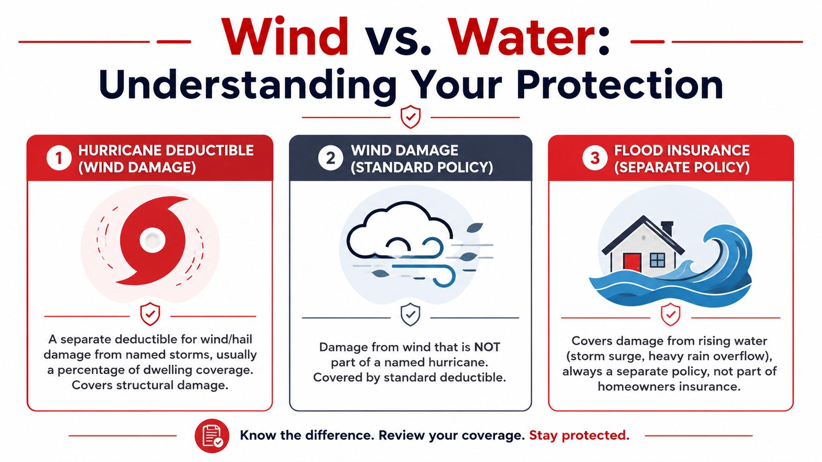 An infographic explaining the differences between hurricane deductibles, standard wind damage, and separate flood insurance policies.