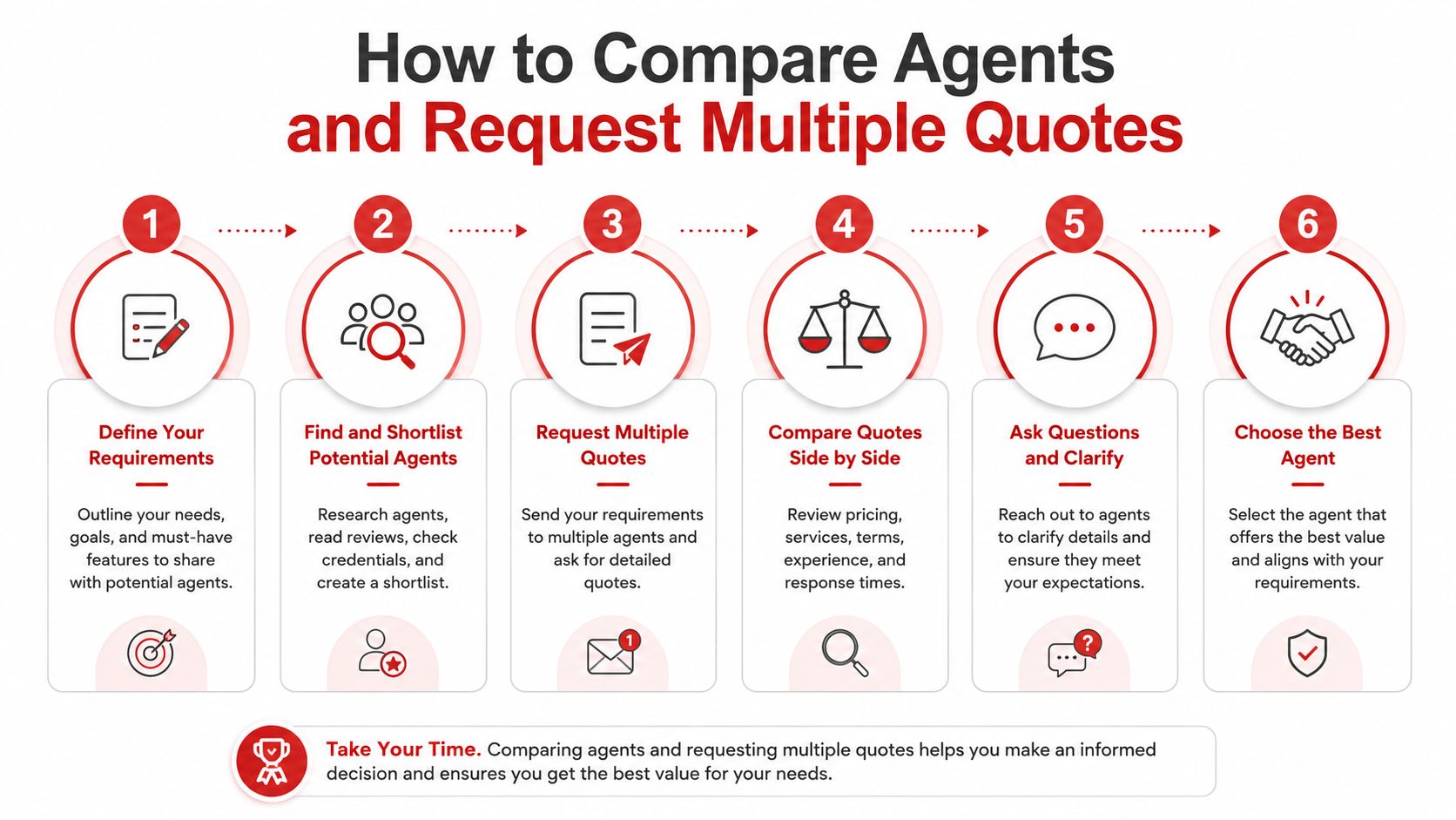 A six-step infographic on how to compare agents and request multiple quotes for informed decision making.