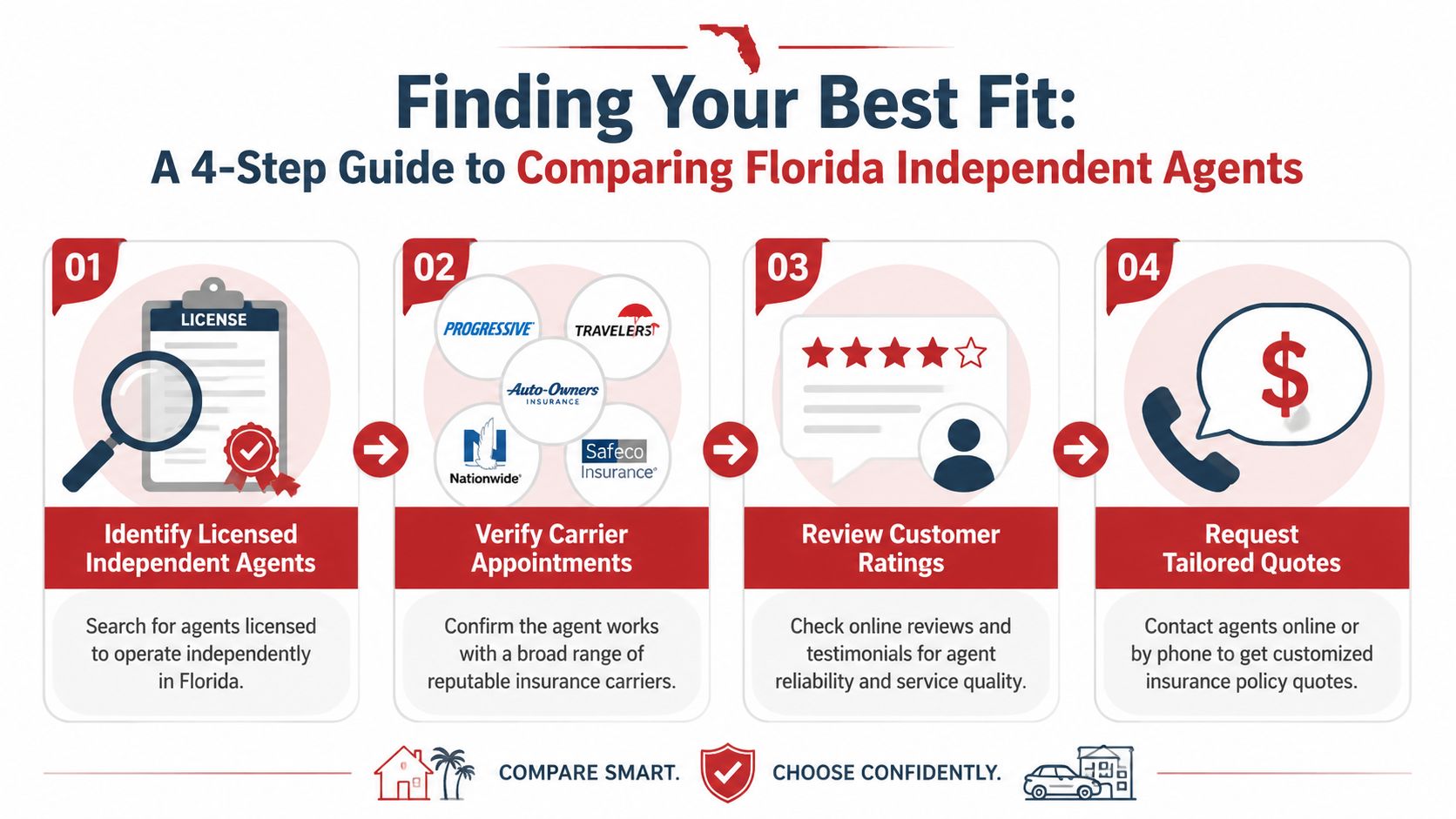 A 4-step infographic guide for consumers on how to compare and choose independent insurance agents in Florida.