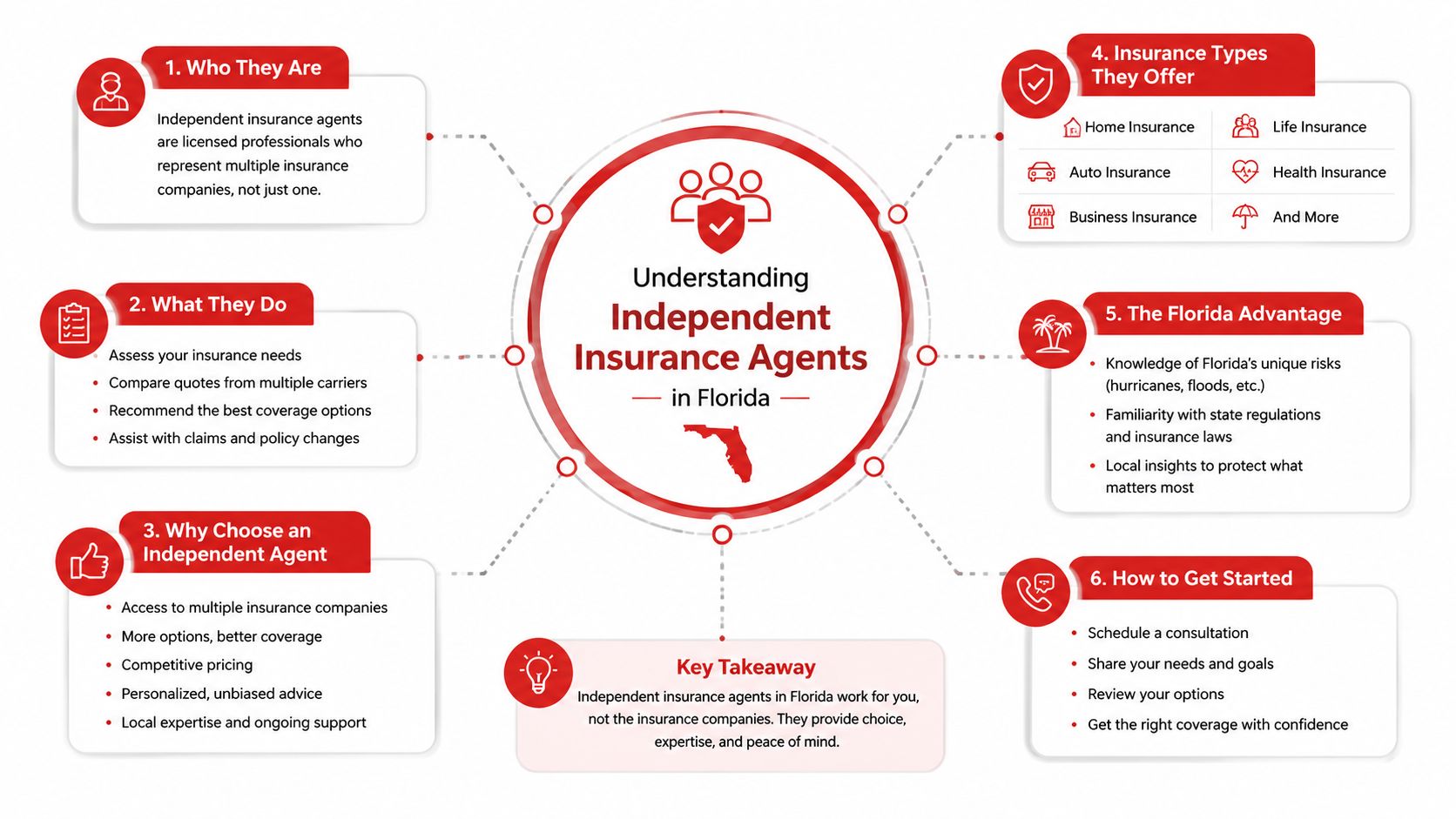 An infographic explaining the benefits and functions of working with independent insurance agents in Florida.