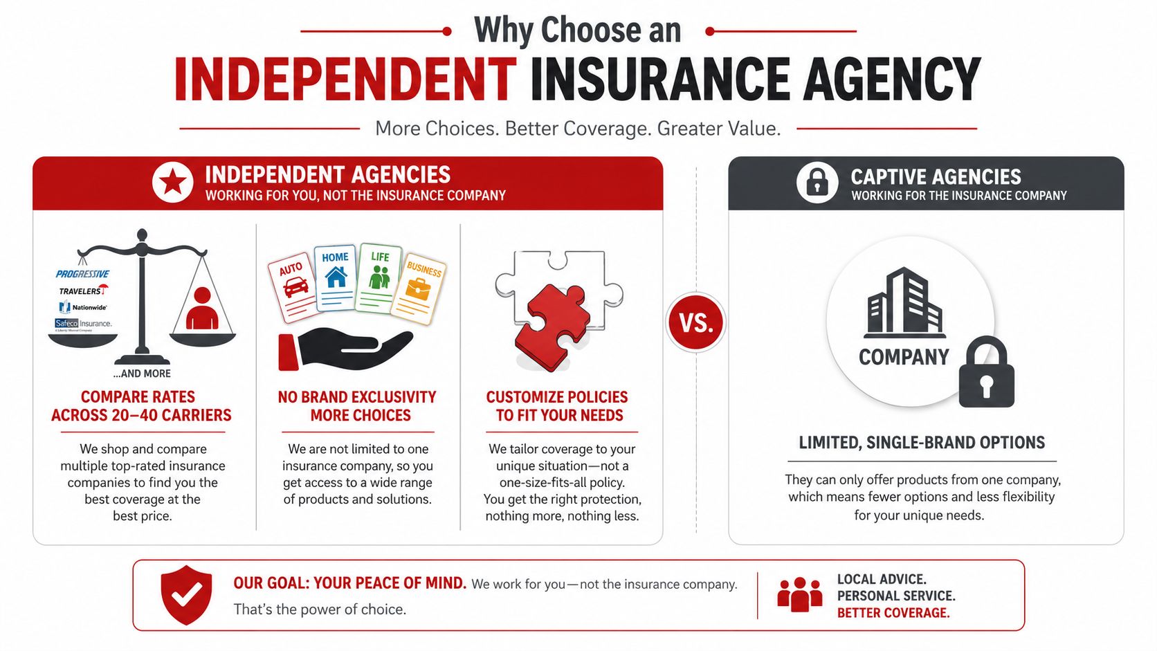 A comparison infographic showing the advantages of choosing an independent insurance agency over a captive agency.
