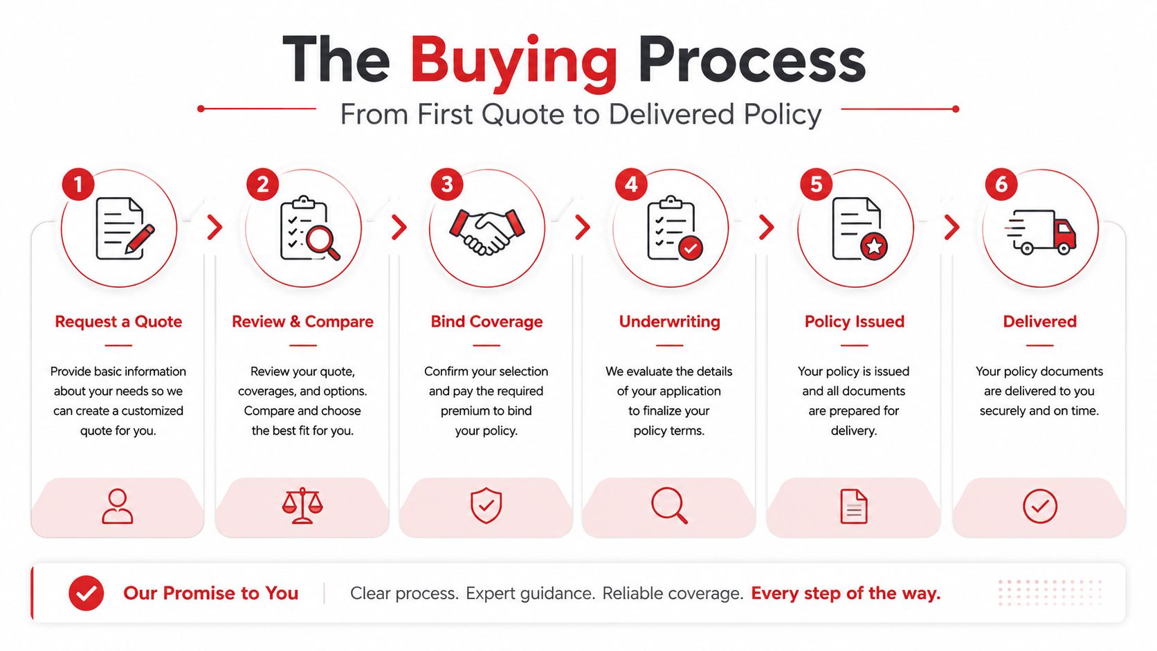 A six-step infographic illustrating the professional buying process from initial quote request to final policy delivery.