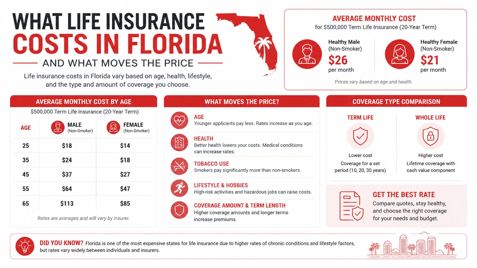 An infographic showing average monthly costs for 500,000 dollar term life insurance in Florida by age.