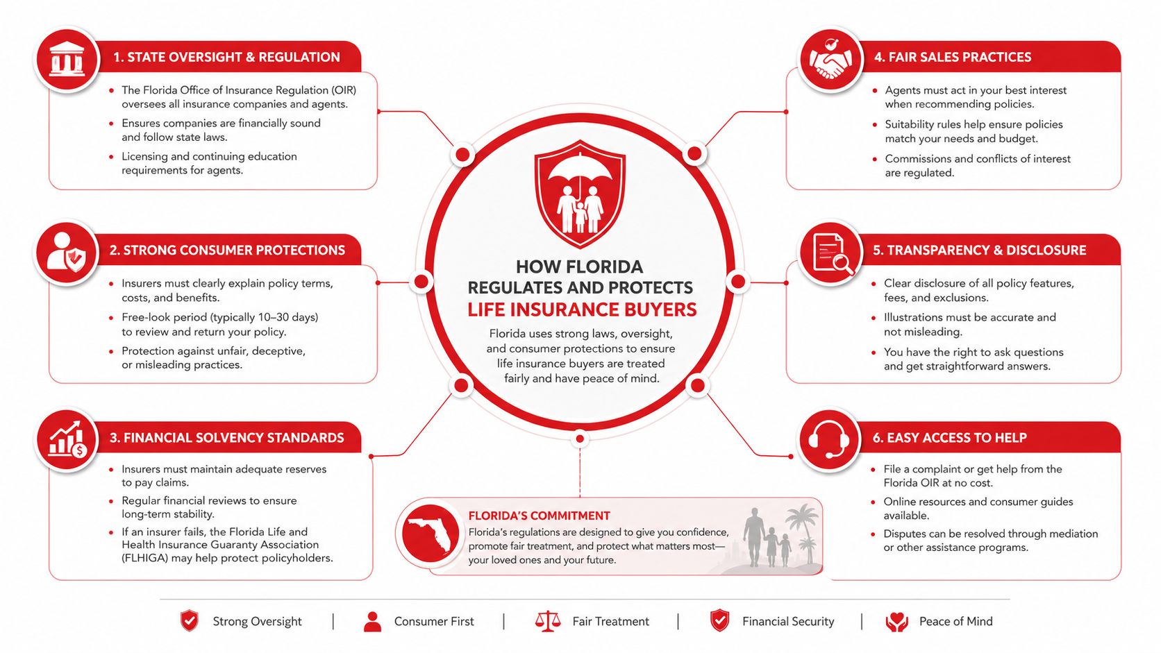 An infographic detailing how Florida regulates and protects life insurance buyers through oversight and consumer protection measures.