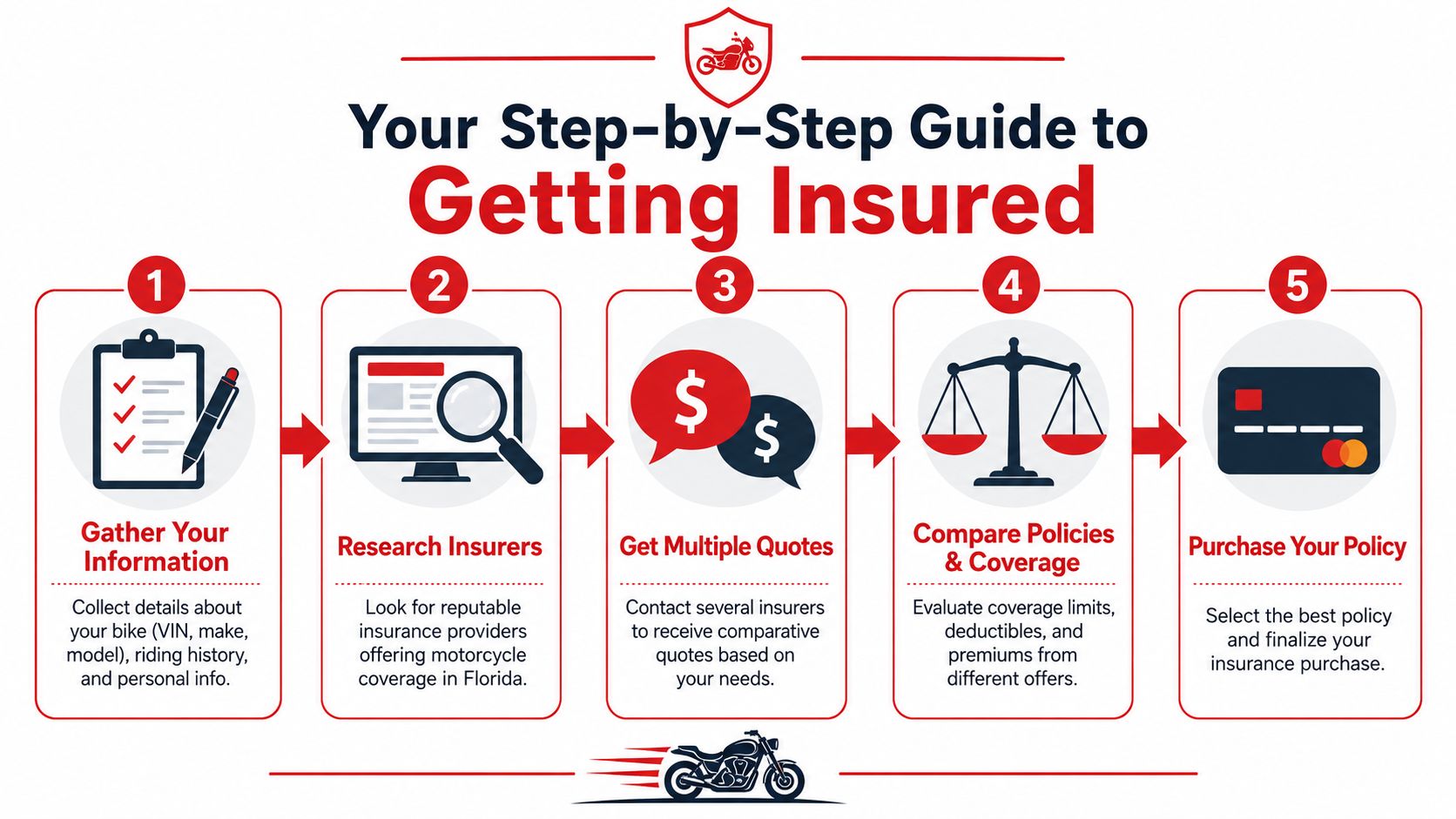 A five-step infographic showing the process for obtaining motorcycle insurance in Florida for riders.