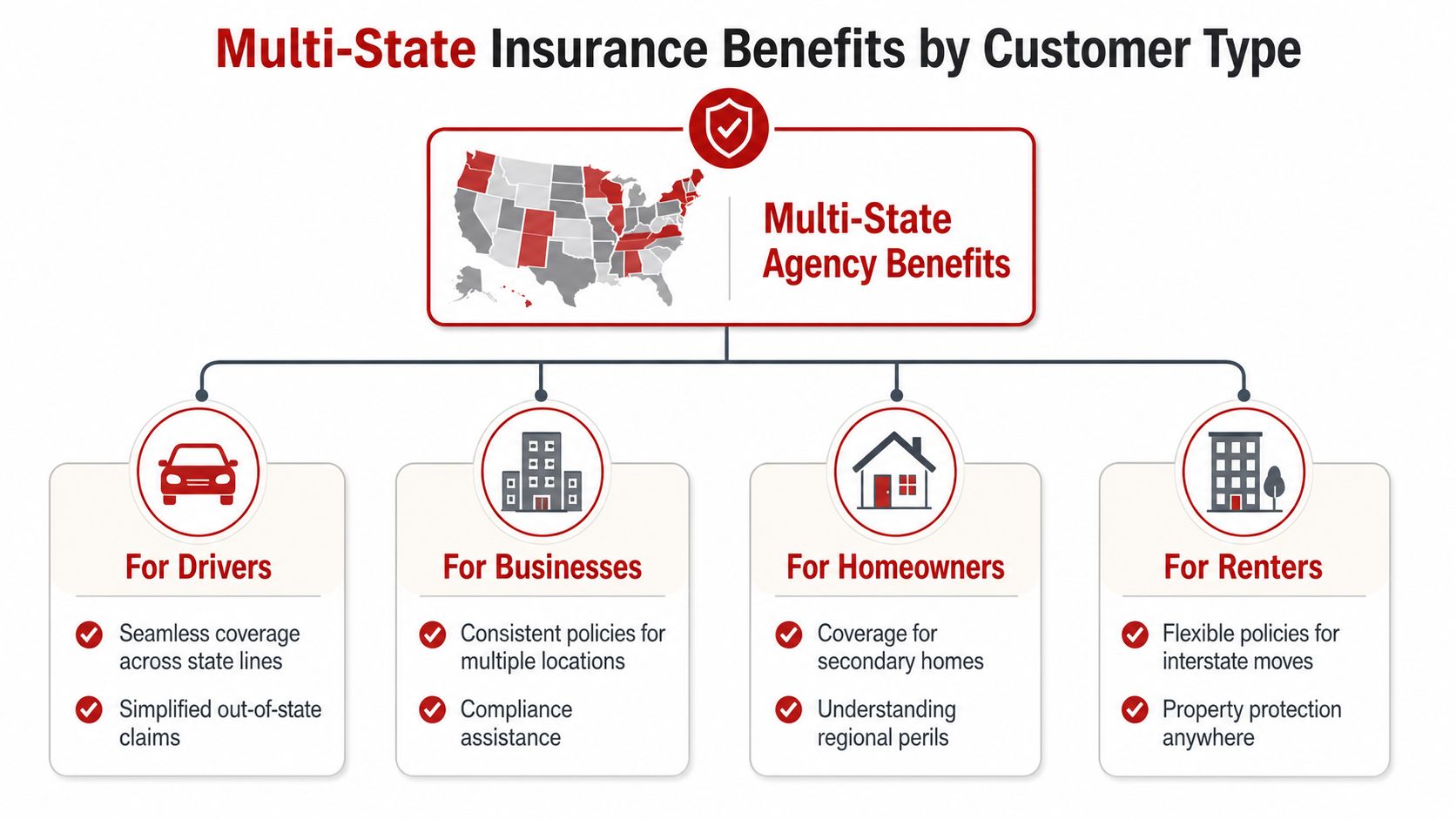 A diagram illustrating multi-state insurance benefits for drivers, businesses, homeowners, and renters across the United States.