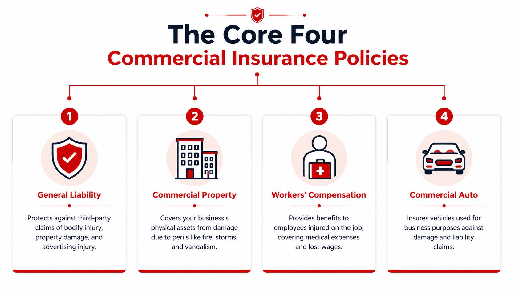 An infographic detailing the core four commercial insurance policies: general liability, commercial property, workers' compensation, and auto.