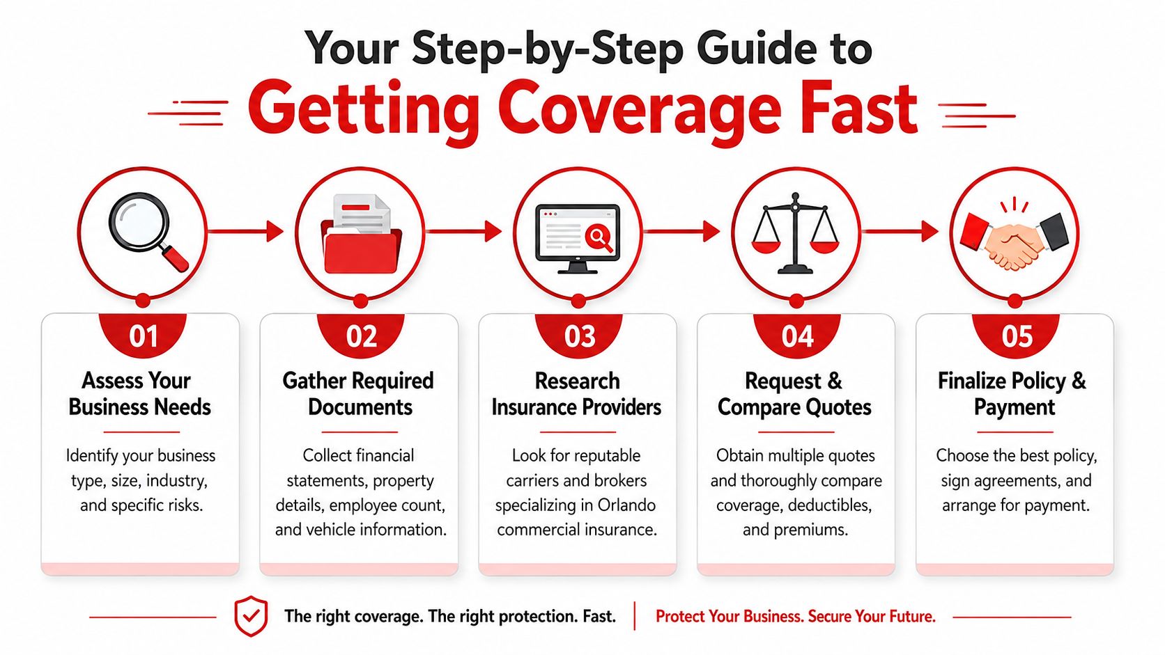 A five-step infographic showing the process for obtaining commercial insurance coverage for businesses.