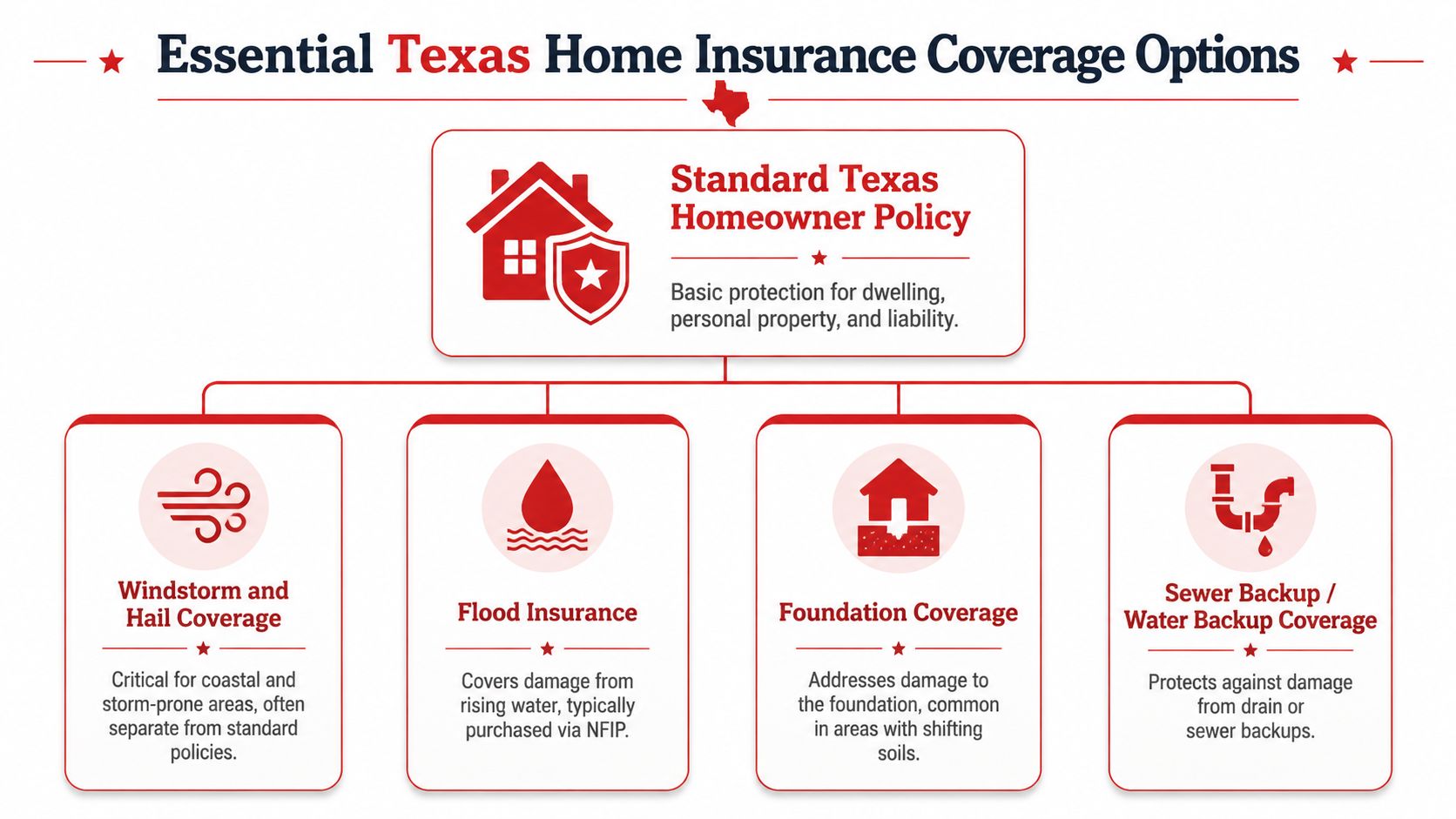 A diagram outlining essential Texas home insurance policy options including flood, foundation, windstorm, and sewer backup coverage.