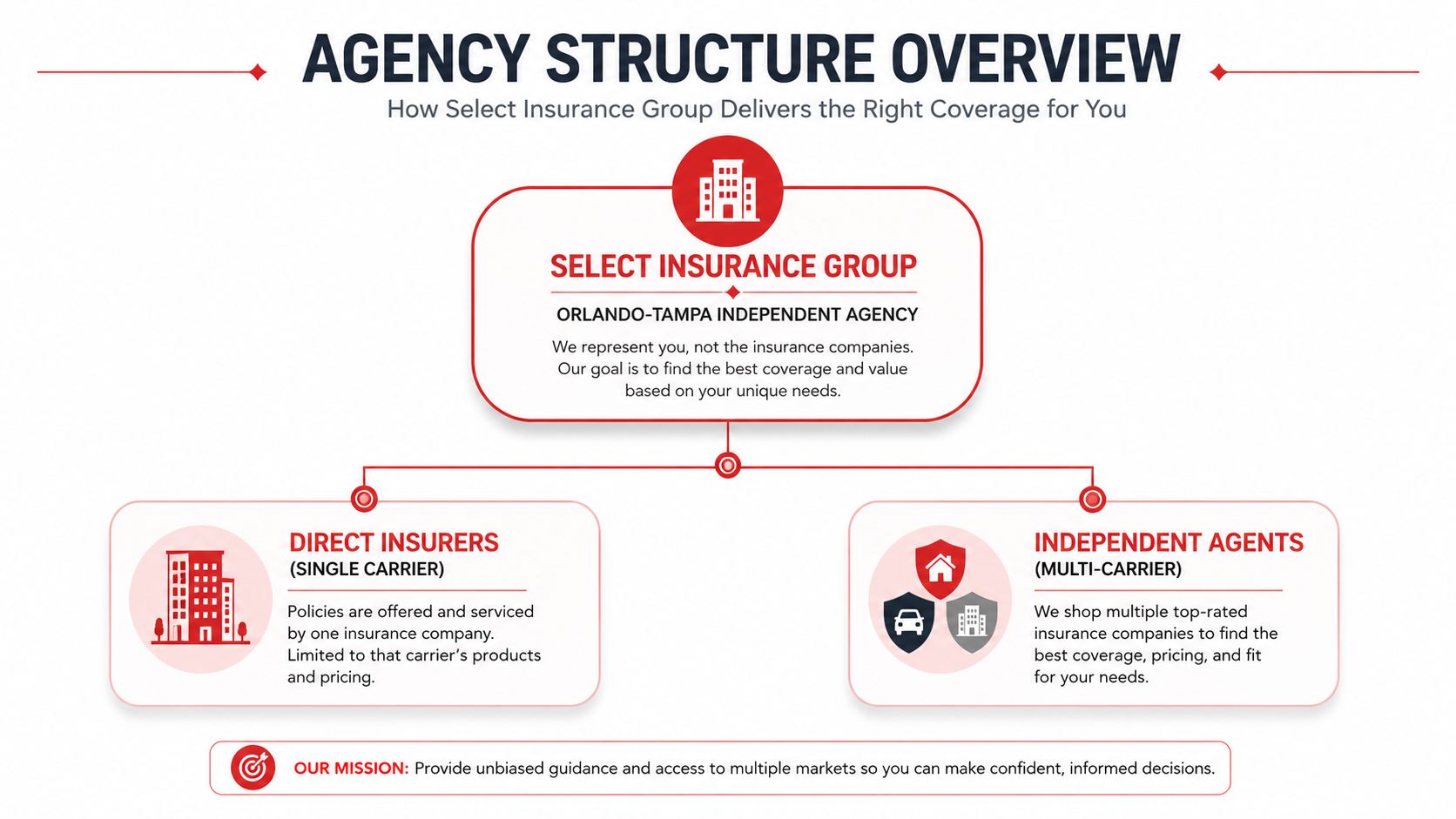 An infographic illustrating how Select Insurance Group functions as an independent agency compared to direct insurers.