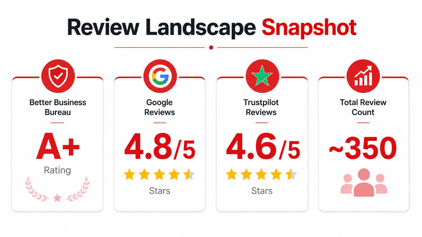 A review landscape snapshot displaying positive ratings from Better Business Bureau, Google, and Trustpilot with 350 total reviews.