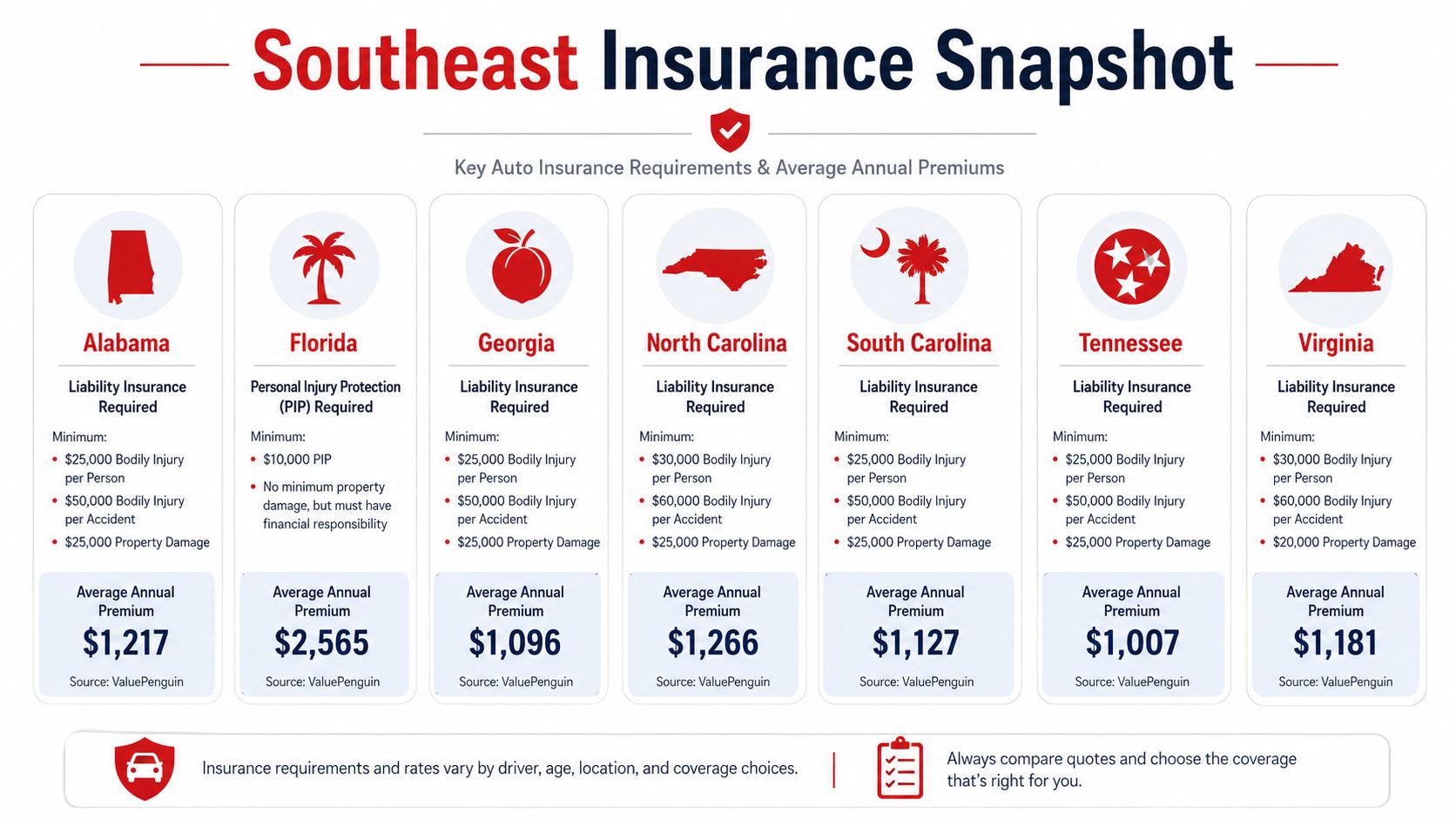 A comparison chart showing minimum auto insurance requirements and average annual premiums for seven southeastern U.S. states.