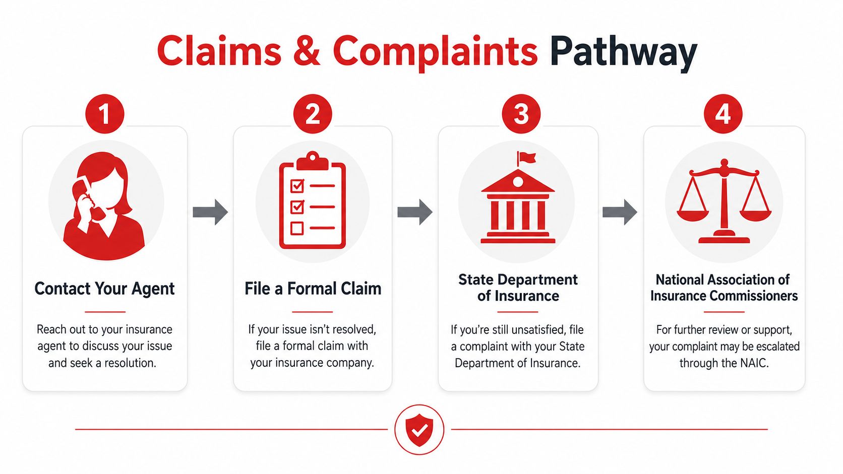 A four-step infographic illustrating the professional pathway for handling insurance claims and consumer complaints.