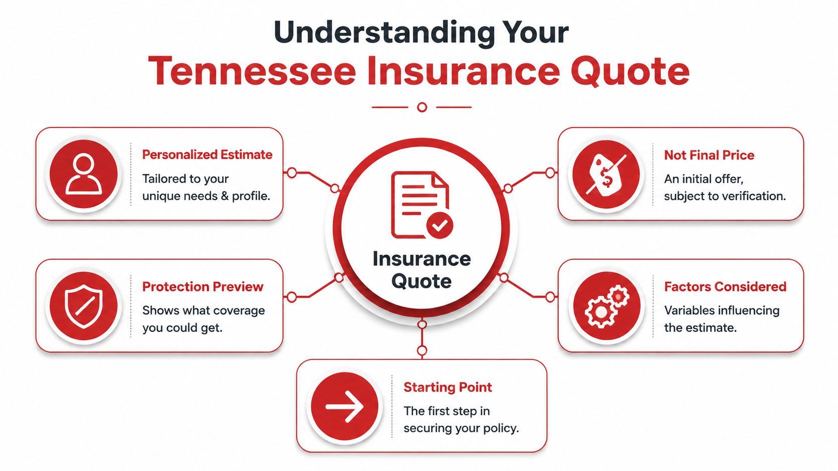 An infographic explaining key components of a Tennessee insurance quote including estimates, coverage, and pricing factors.