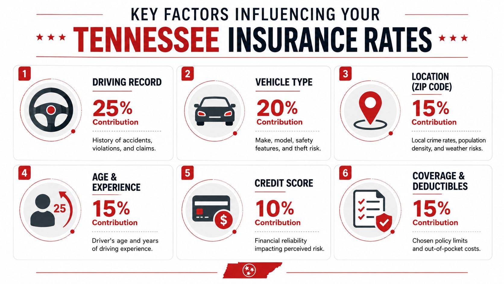 An infographic showing the six key factors influencing auto insurance rates in the state of Tennessee.