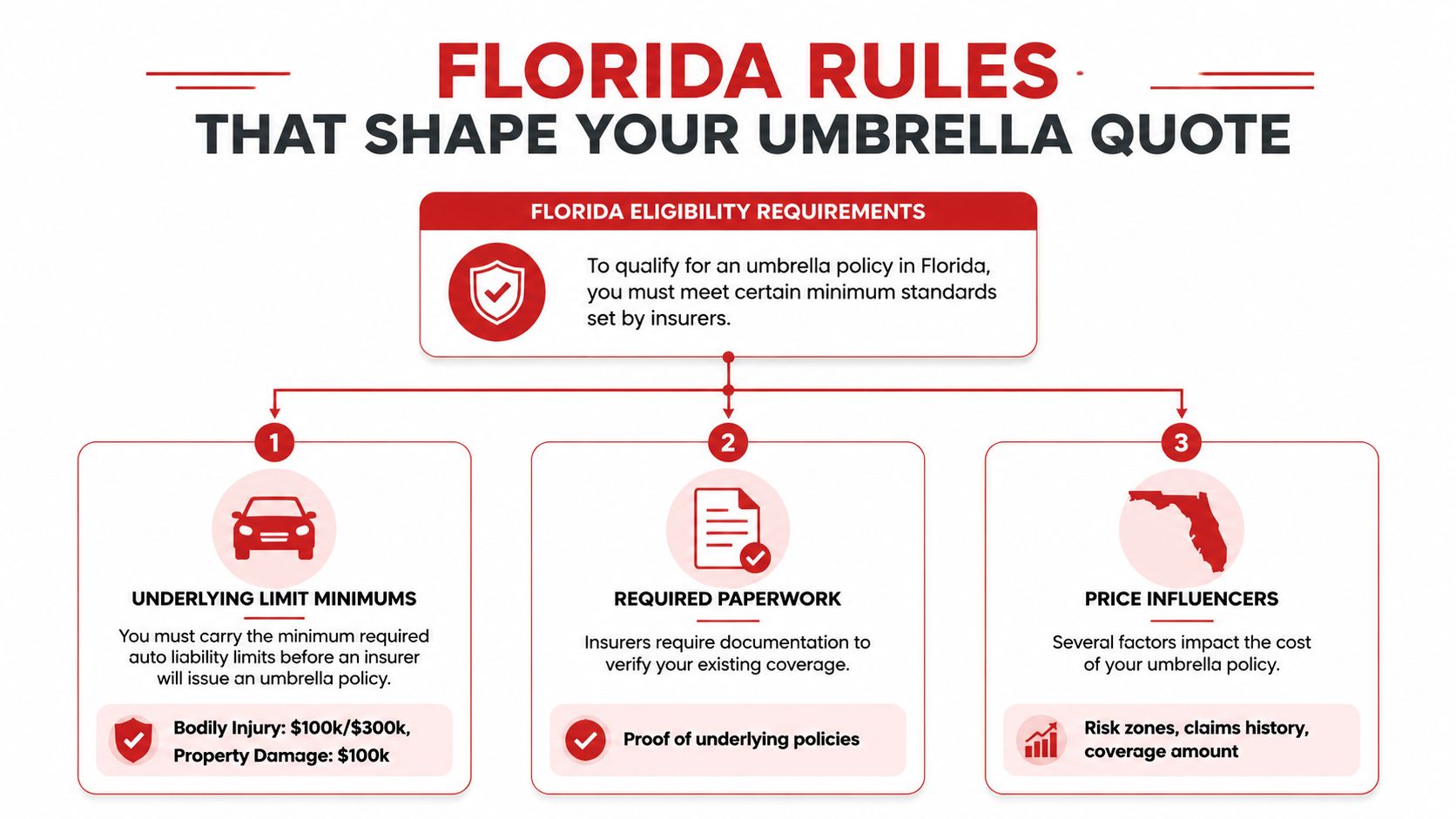 A visual guide outlining the eligibility requirements and factors that affect Florida umbrella insurance policy quotes.