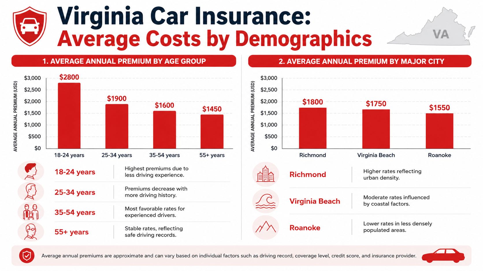 A chart showing average annual car insurance premiums in Virginia by age group and major city.