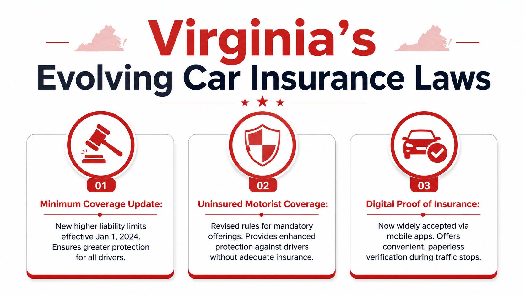 An infographic detailing updates to Virginia car insurance laws regarding coverage limits, uninsured motorists, and digital proof.