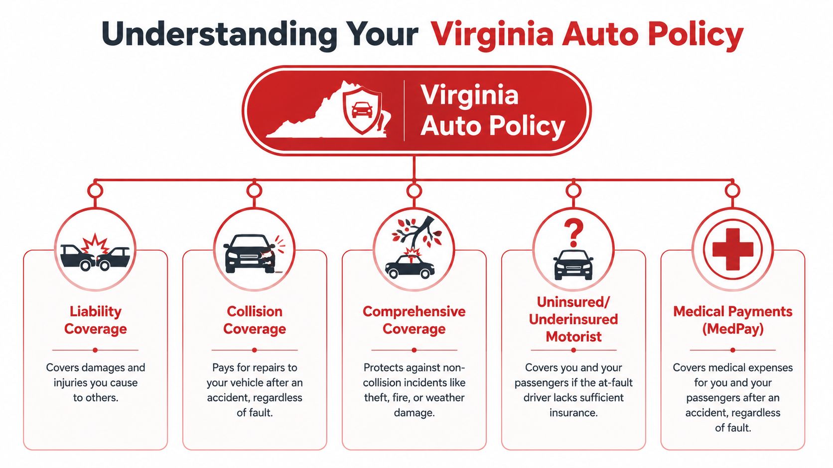 A diagram outlining the different types of coverage available in a standard Virginia auto insurance policy.