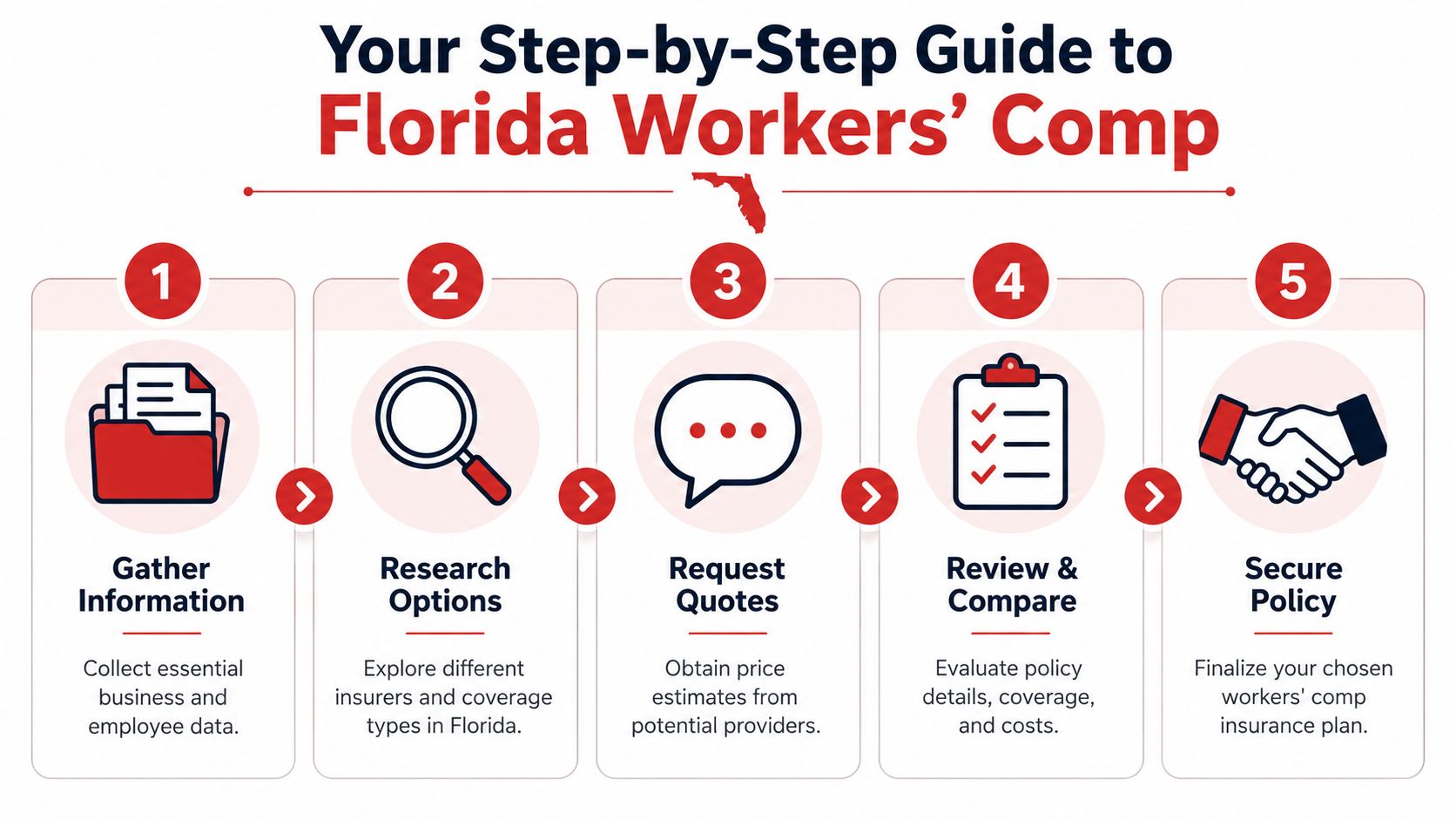 A five-step infographic guide detailing the process for obtaining workers compensation insurance in the state of Florida.