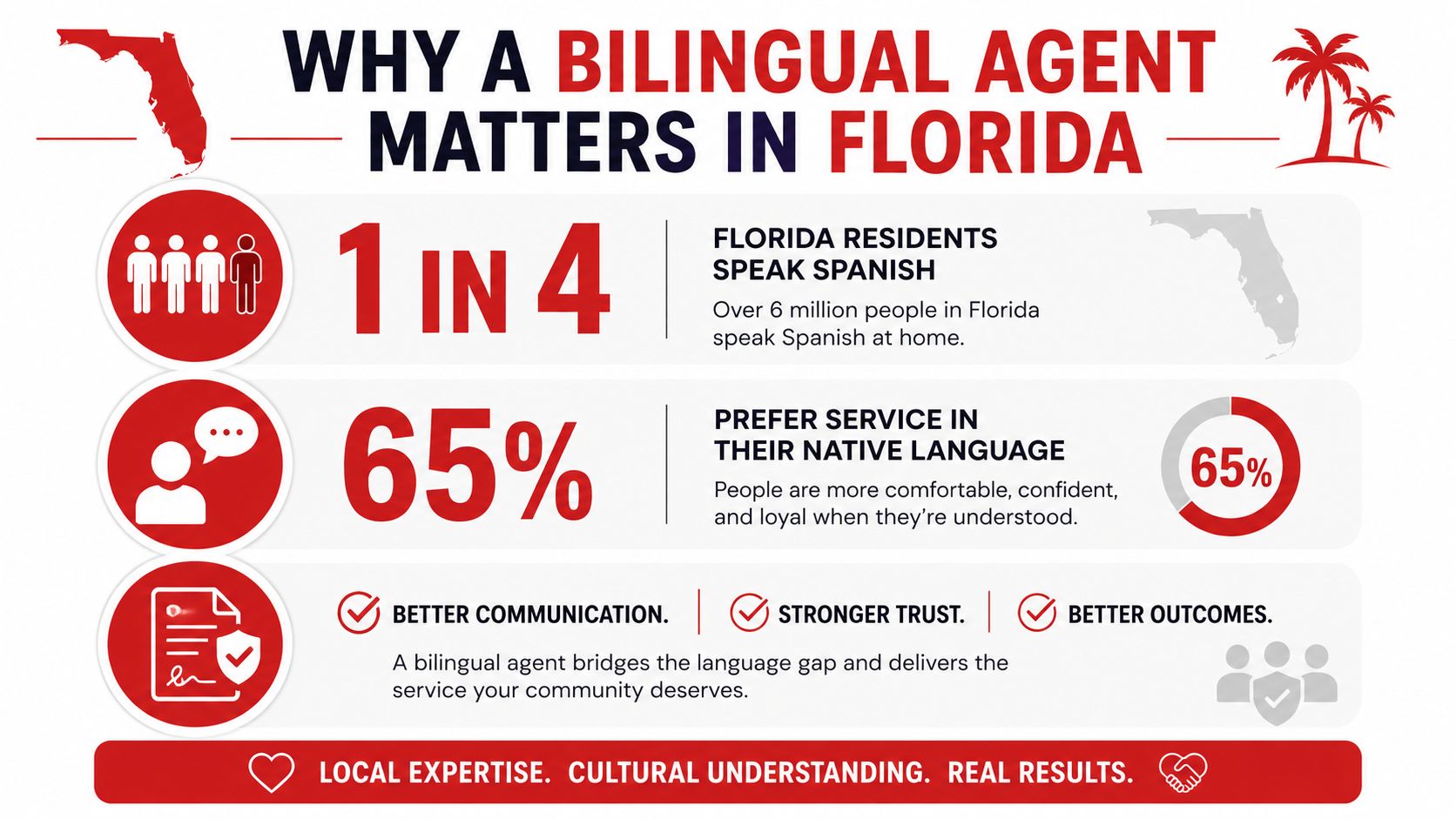 An infographic titled Why a Bilingual Agent Matters in Florida highlighting Spanish language usage and customer preference.