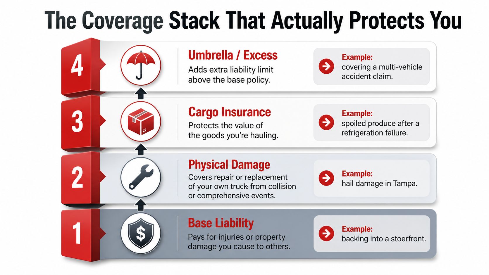 A four-layer infographic detailing essential insurance coverage types for trucks, ranging from base liability to umbrella policies.