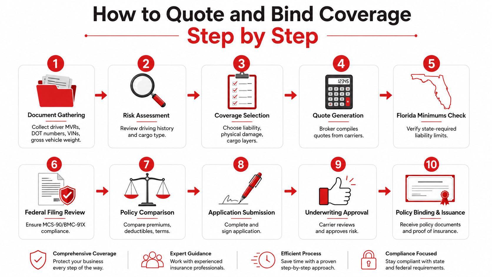 A ten-step infographic outlining the process for acquiring and binding box truck insurance coverage in Florida.