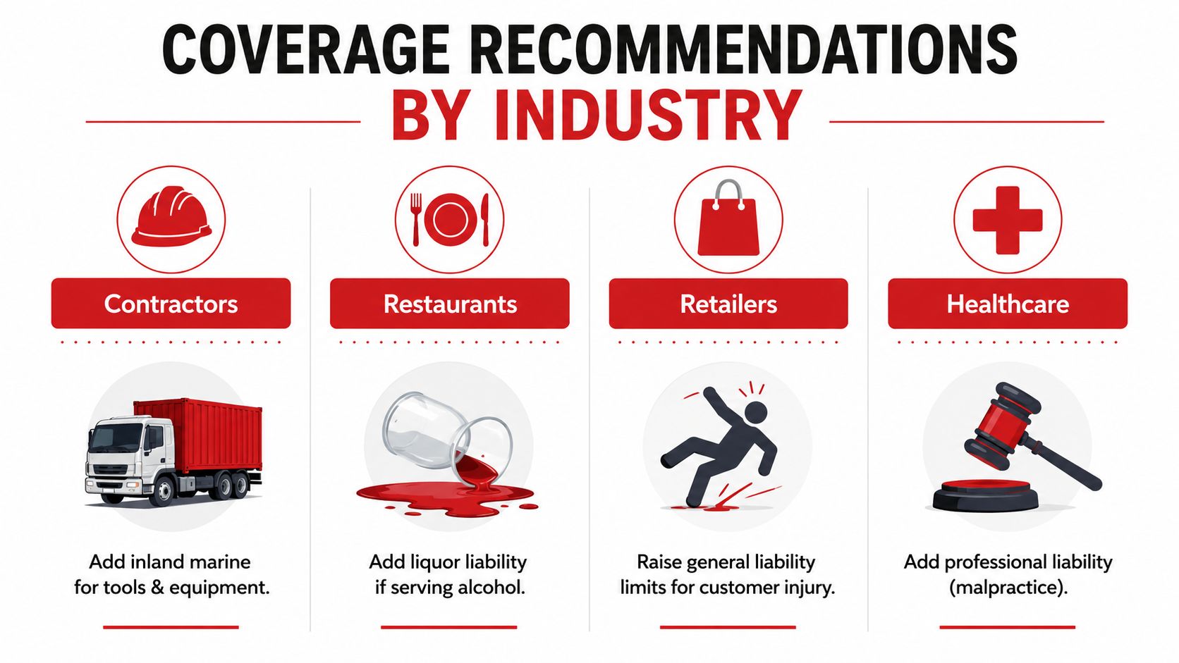 A visual guide outlining insurance coverage recommendations for contractors, restaurants, retailers, and healthcare professionals.
