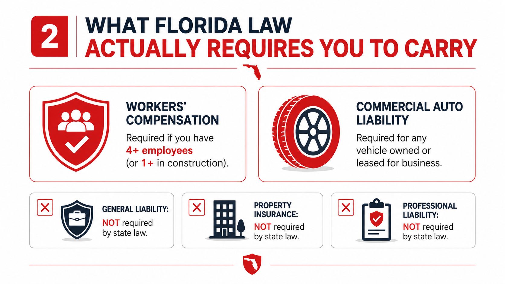 An infographic detailing the mandatory and non-mandatory business insurance requirements under Florida state law.