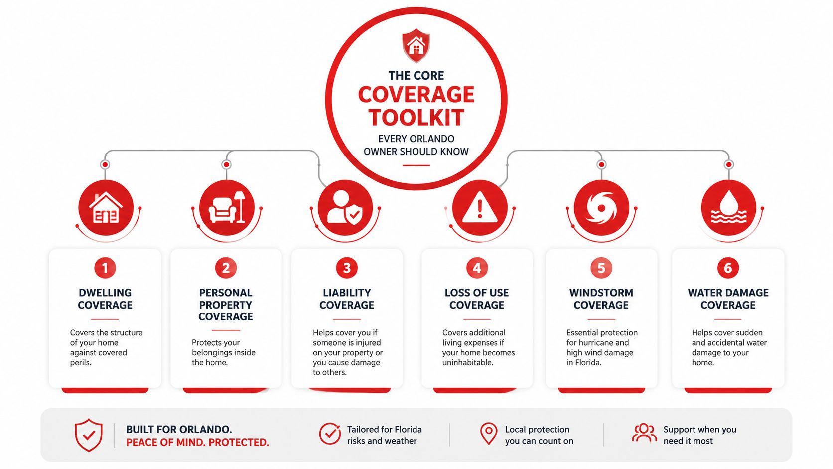 A diagram outlining six essential types of home insurance coverage for Orlando, Florida, property owners.