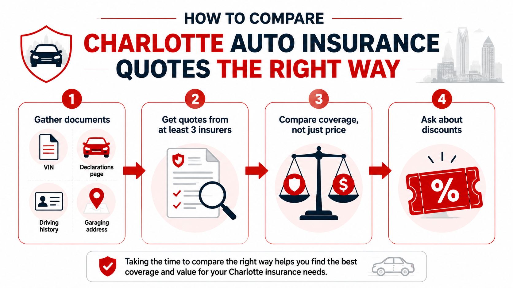 A four-step infographic illustrating how to properly compare auto insurance quotes for residents of Charlotte.