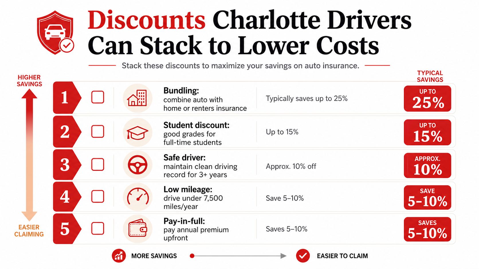 An infographic showing five ways Charlotte drivers can stack auto insurance discounts to lower their annual costs.