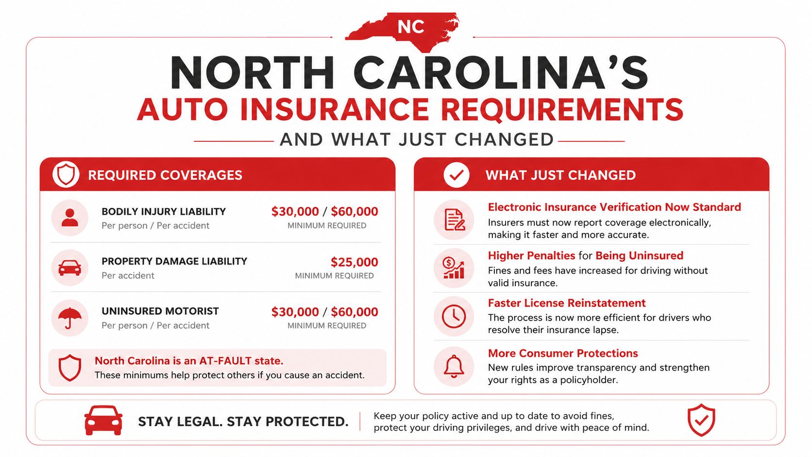 An infographic detailing North Carolina auto insurance requirements and recent legislative changes to coverage and penalties.