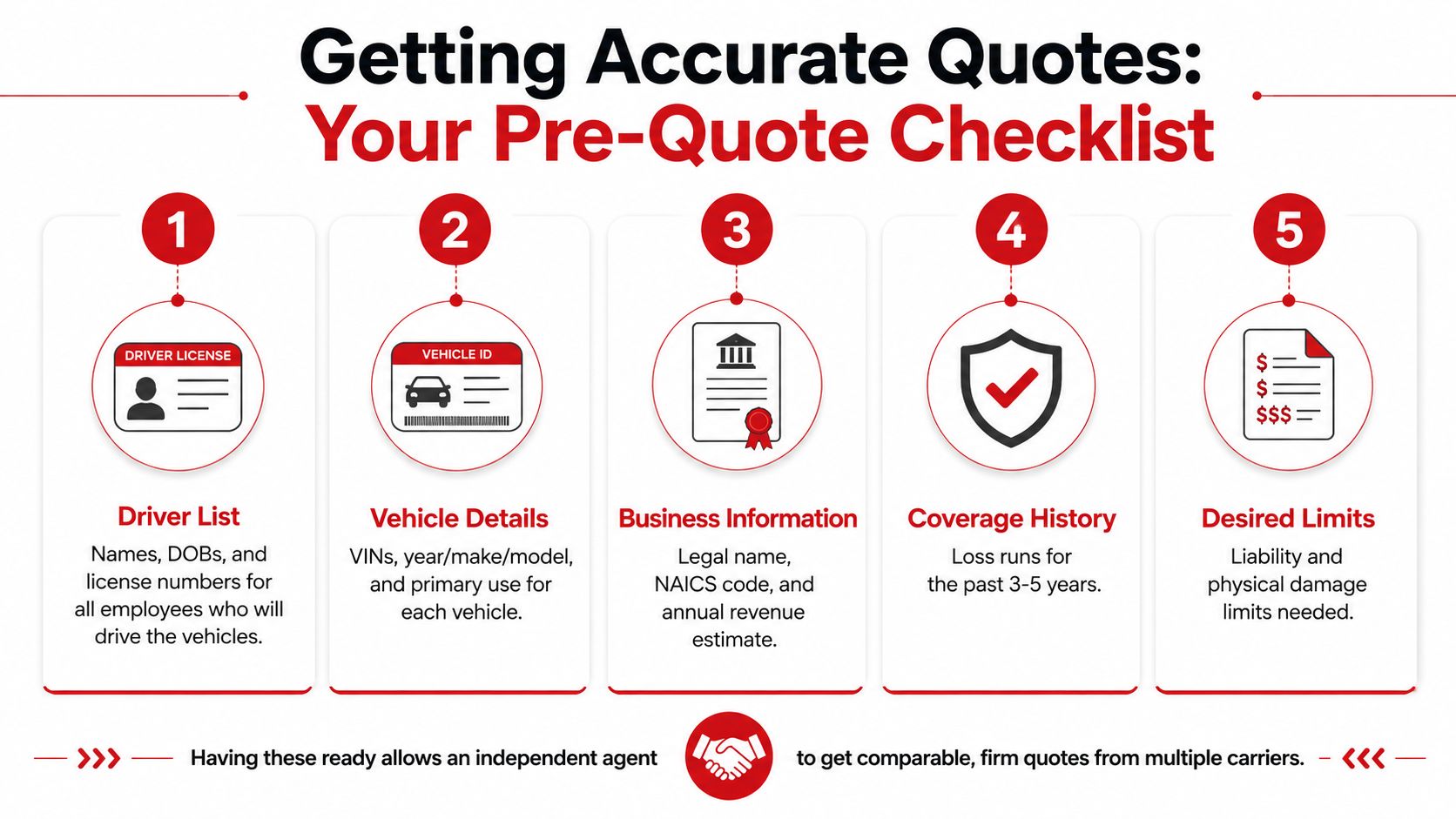 A five-step checklist illustrating necessary information like driver details and vehicle IDs for commercial auto insurance quotes.