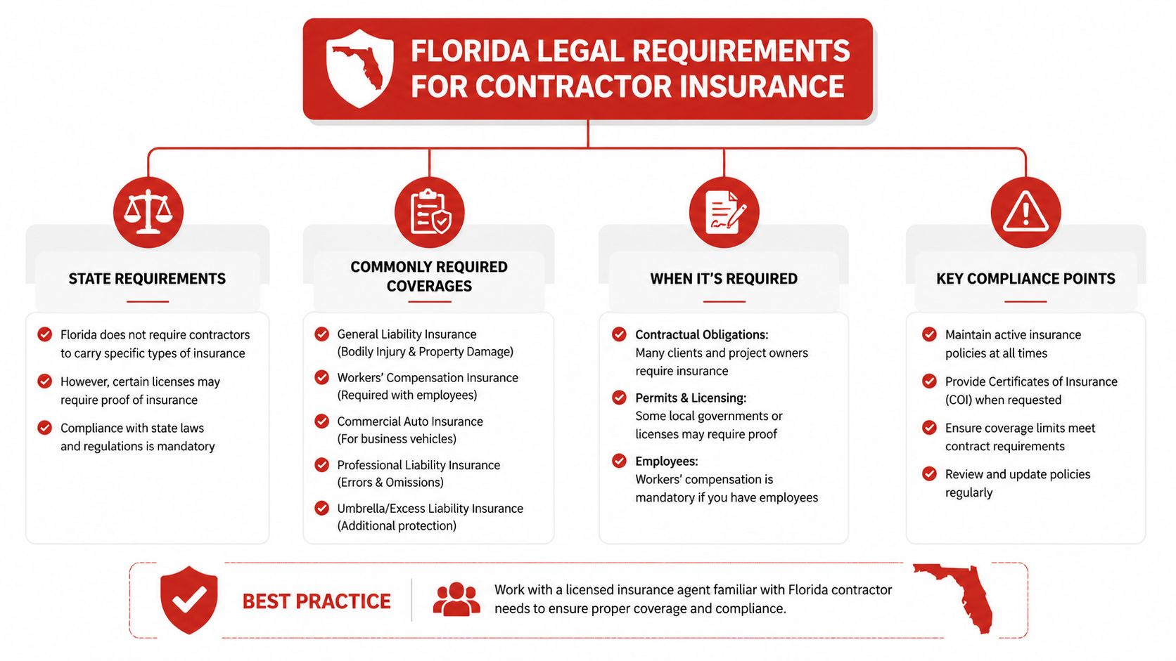 An infographic detailing legal requirements, common coverages, and compliance points for contractor insurance in Florida.