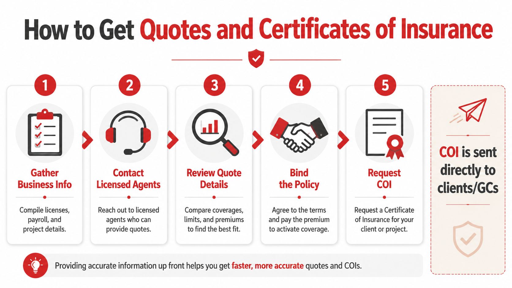 A five step infographic illustrating the professional process for acquiring insurance quotes and certificates of insurance.