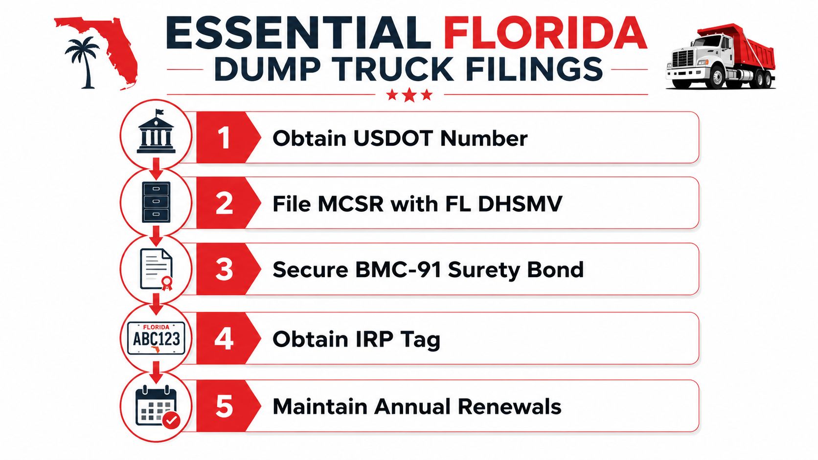 A five-step guide detailing the essential filing requirements for operating a dump truck in Florida.